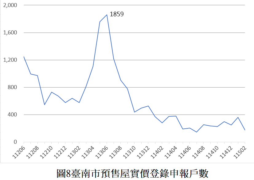 臺南市115年02月住宅價格月指數表現持續盤整，整體呈現微幅修正，惟基本面仍維持穩健