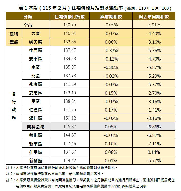 臺南市115年02月住宅價格月指數表現持續盤整，整體呈現微幅修正，惟基本面仍維持穩健
