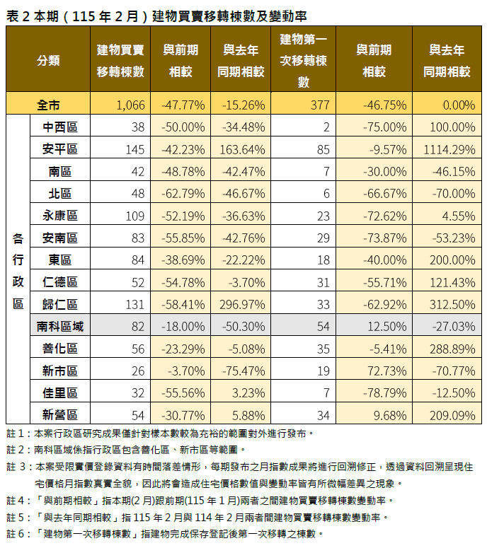 臺南市115年02月住宅價格月指數表現持續盤整，整體呈現微幅修正，惟基本面仍維持穩健