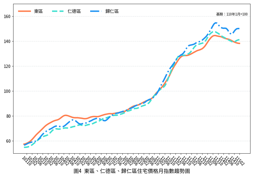臺南市115年02月住宅價格月指數表現持續盤整，整體呈現微幅修正，惟基本面仍維持穩健