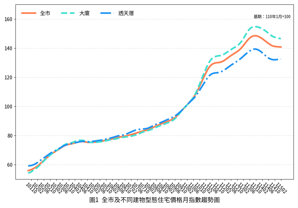 臺南市115年02月住宅價格月指數表現持續盤整，整體呈現微幅修正，惟基本面仍維持穩健