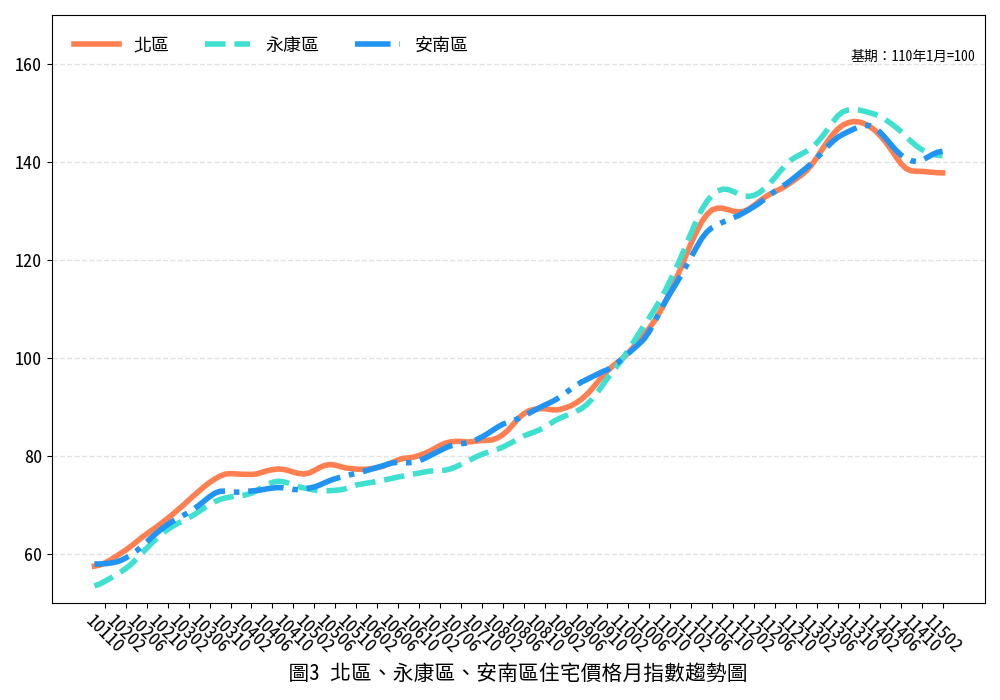 臺南市115年02月住宅價格月指數表現持續盤整，整體呈現微幅修正，惟基本面仍維持穩健