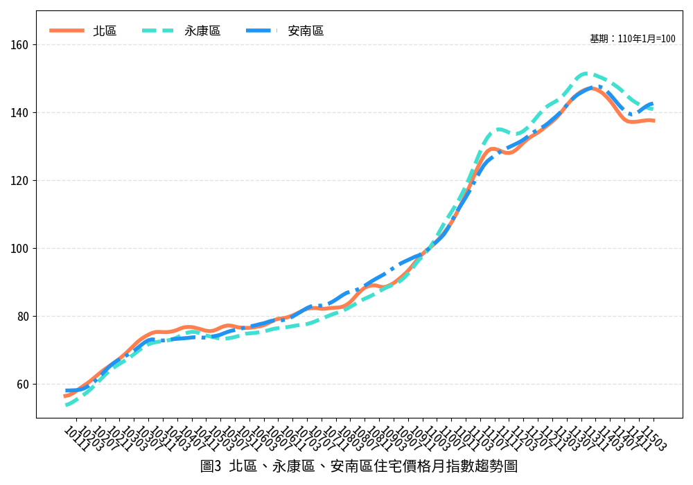 臺南市115年3月住宅價格月指數微幅上升，整體市場延續盤整格局