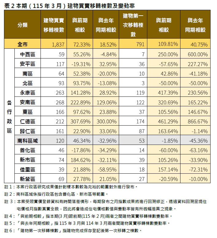 臺南市115年3月住宅價格月指數微幅上升，整體市場延續盤整格局
