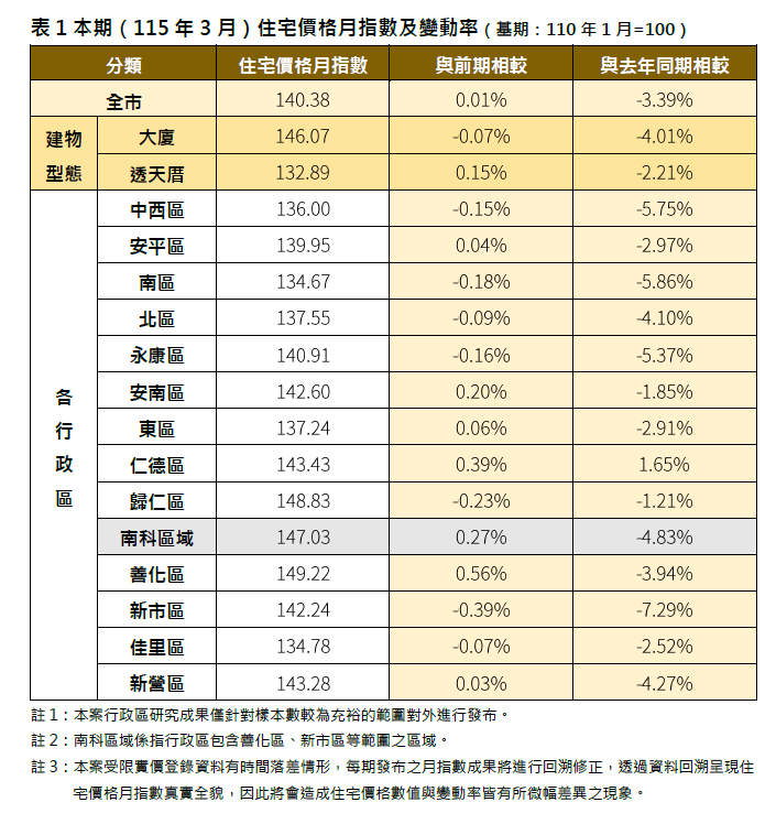 台南市住宅價格月指數微幅上升，房市持續呈現盤整趨勢