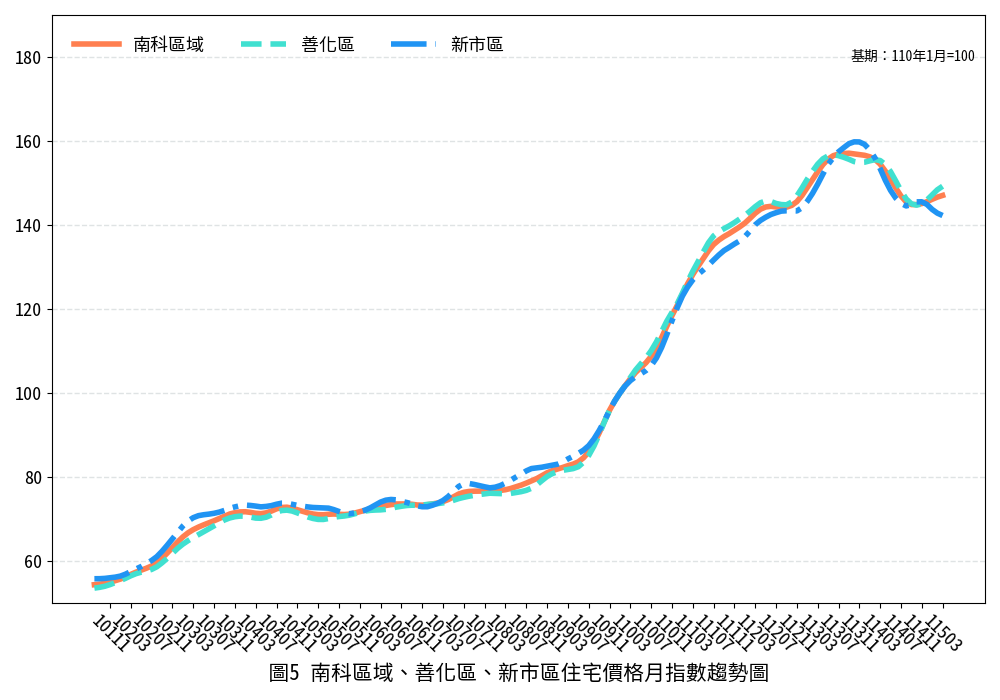 臺南市115年3月住宅價格月指數微幅上升,整體市場延續盤整格局