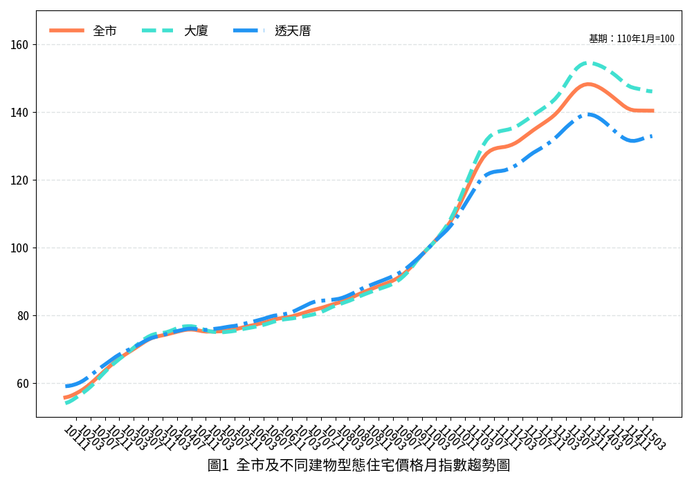 臺南市115年3月住宅價格月指數微幅上升，整體市場延續盤整格局