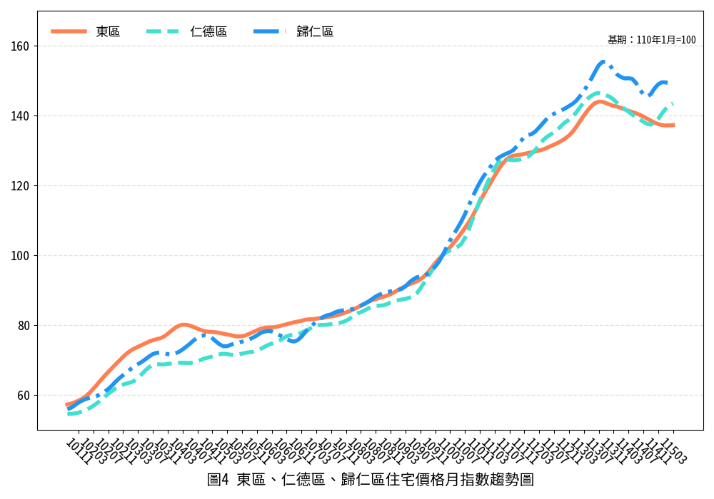 臺南市115年3月住宅價格月指數微幅上升，整體市場延續盤整格局