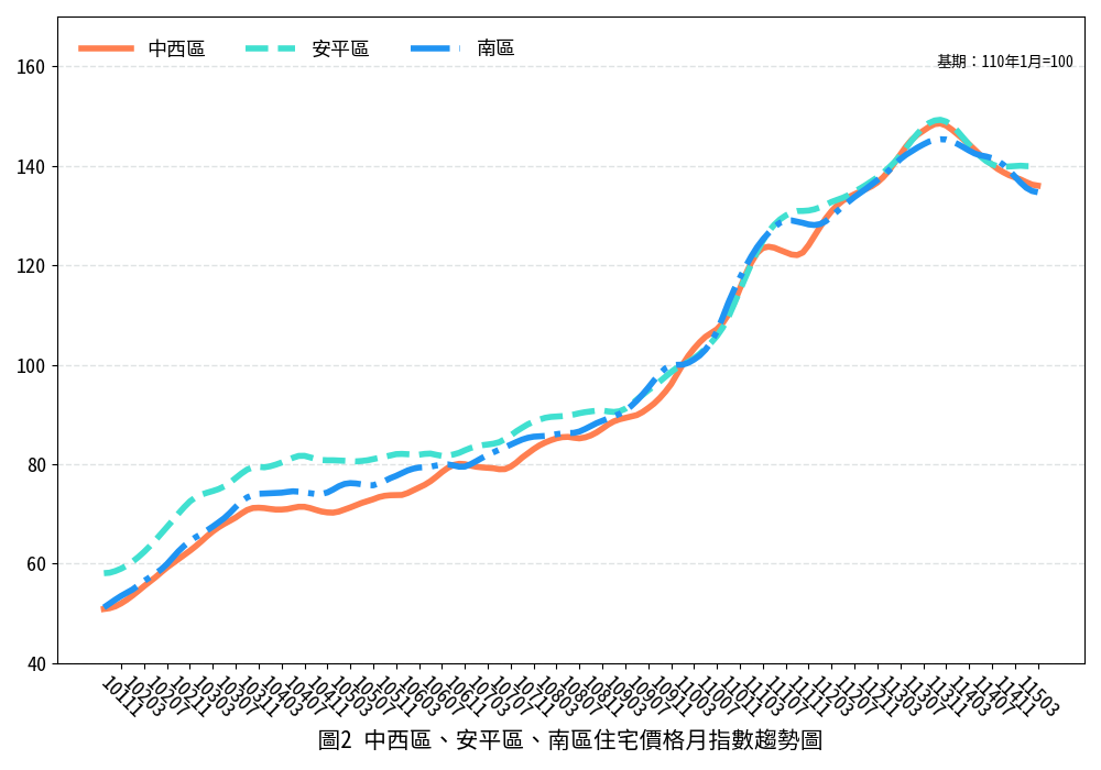 臺南市115年3月住宅價格月指數微幅上升，整體市場延續盤整格局