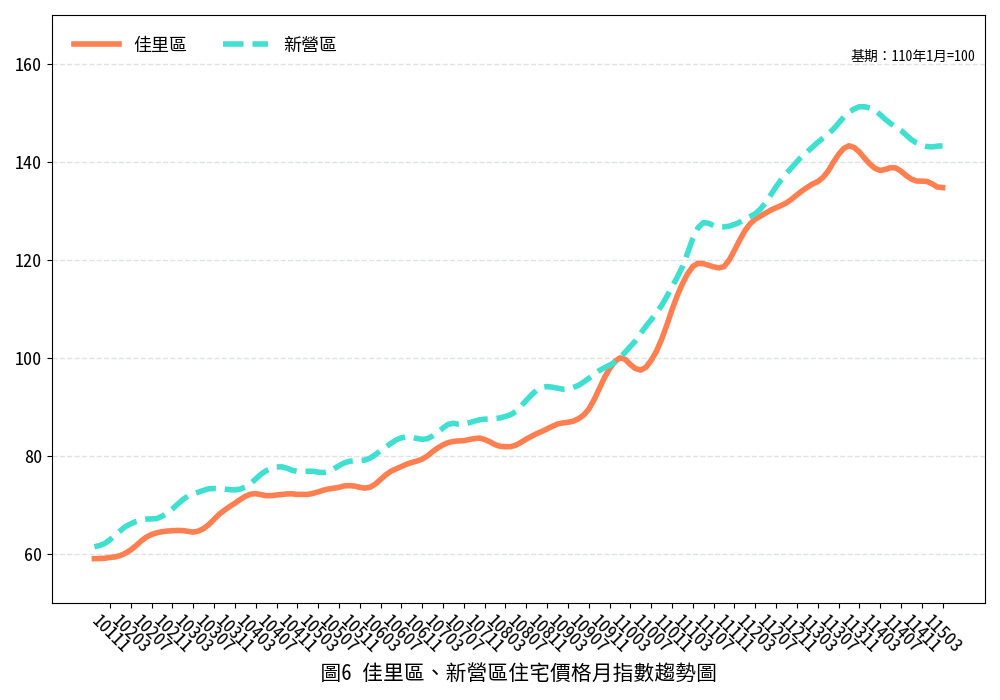 臺南市115年3月住宅價格月指數微幅上升，整體市場延續盤整格局