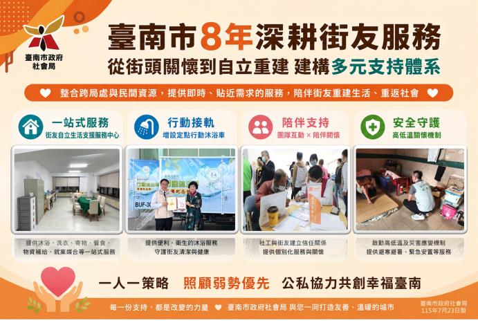臺南市8年深耕街友服務 從街頭關懷到自立重建 建構多元支持體系