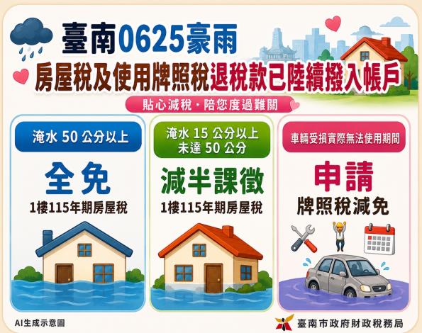 0625豪雨災損之房屋及車輛退稅款,南市財稅局已陸續撥入民眾指定帳戶