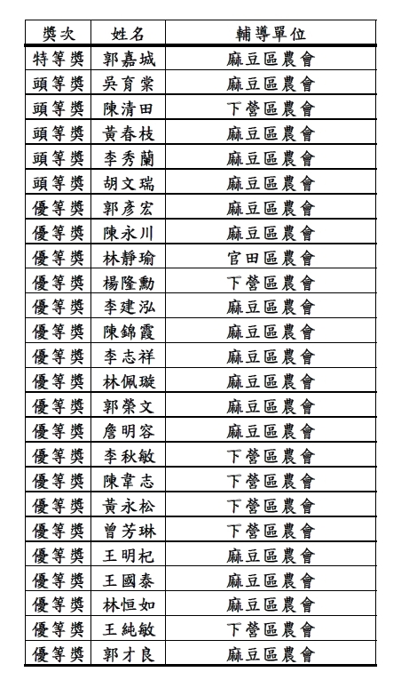 2026年臺南市文旦大賽揭曉  黃偉哲市長祝賀麻豆區郭嘉城農友榮獲文旦王殊榮