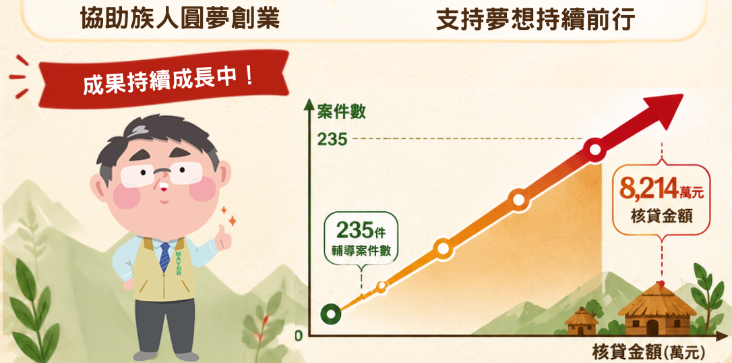 原住民金融輔導業務成果