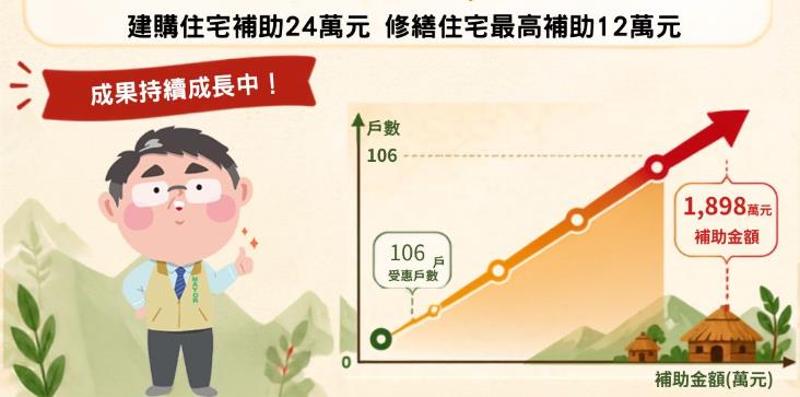 補助經濟弱勢原住民建購及修繕住宅成果