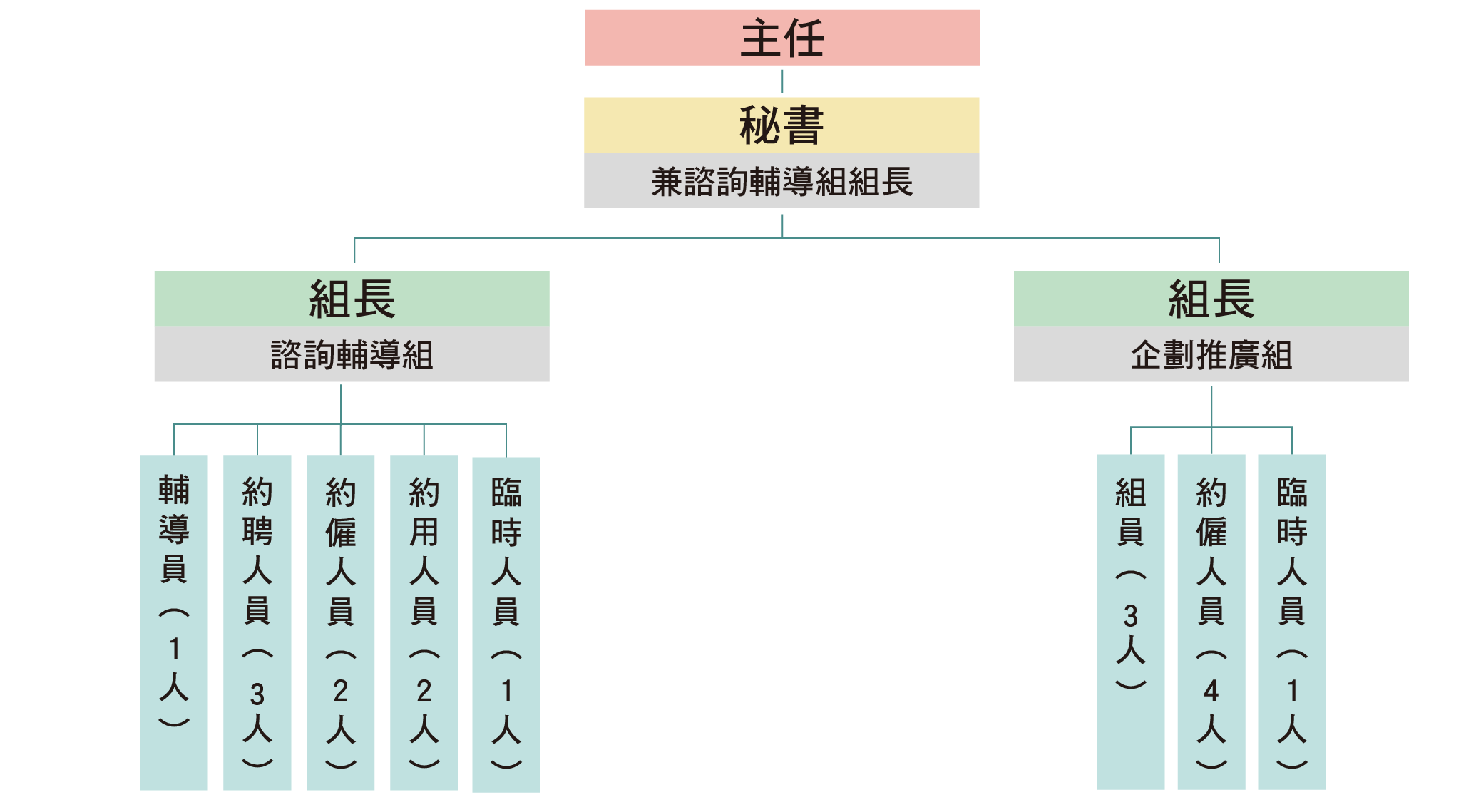 組織圖