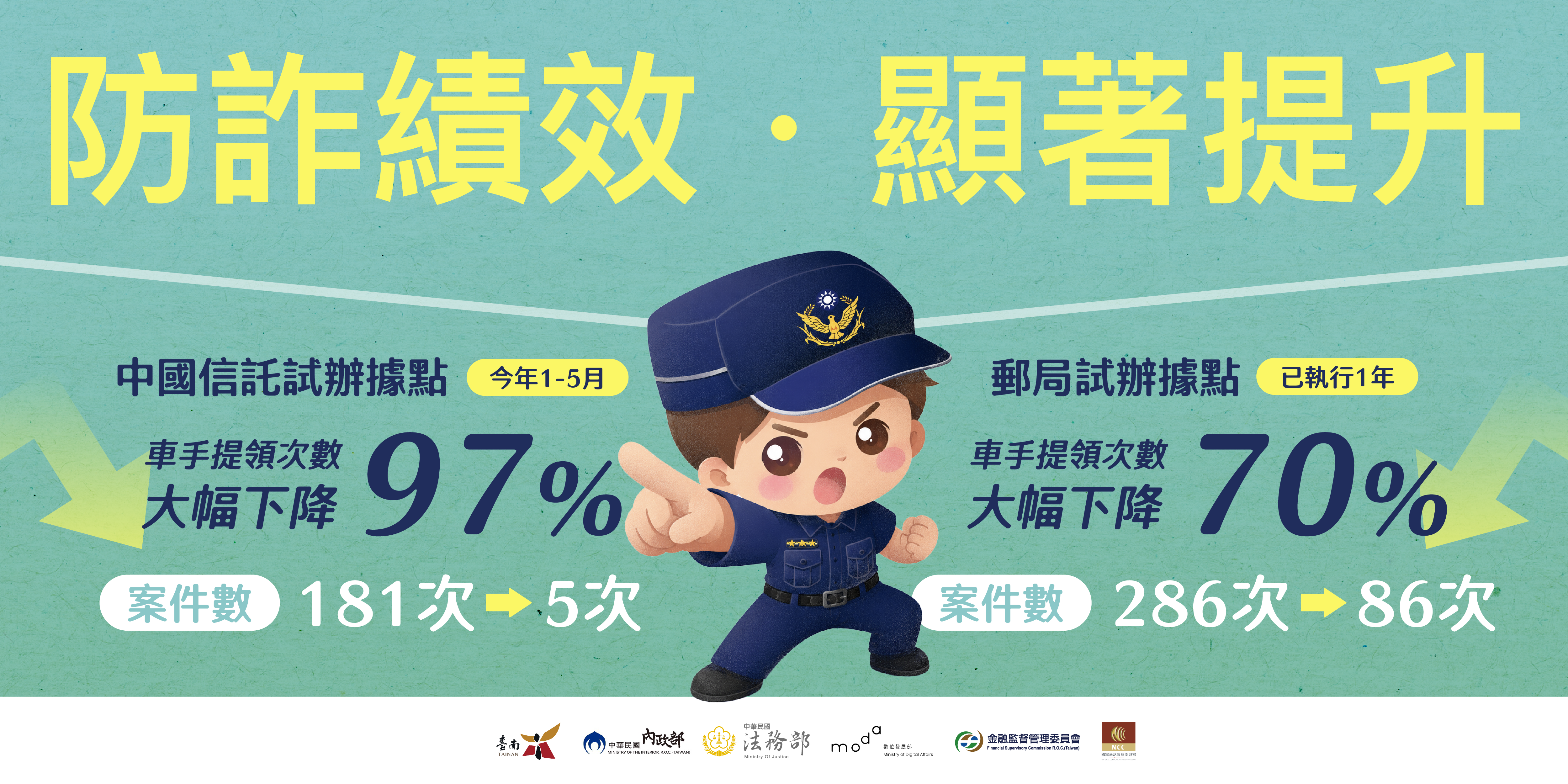 防詐績效顯著提升