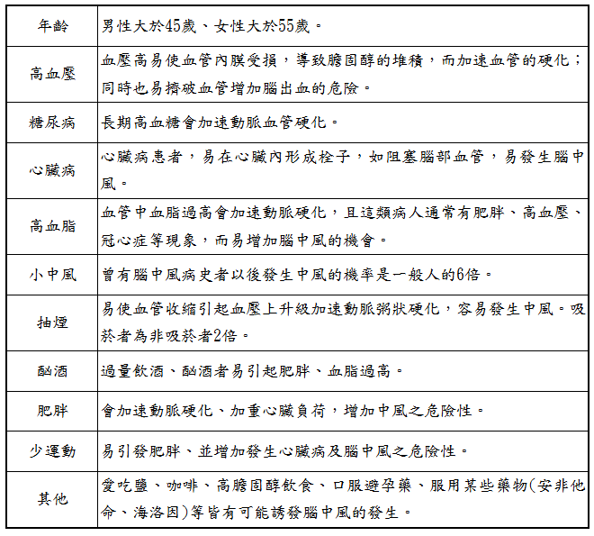 腦中風的危險因子