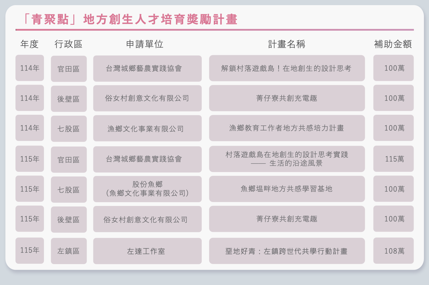 青聚點地方創生人才培育獎勵計畫