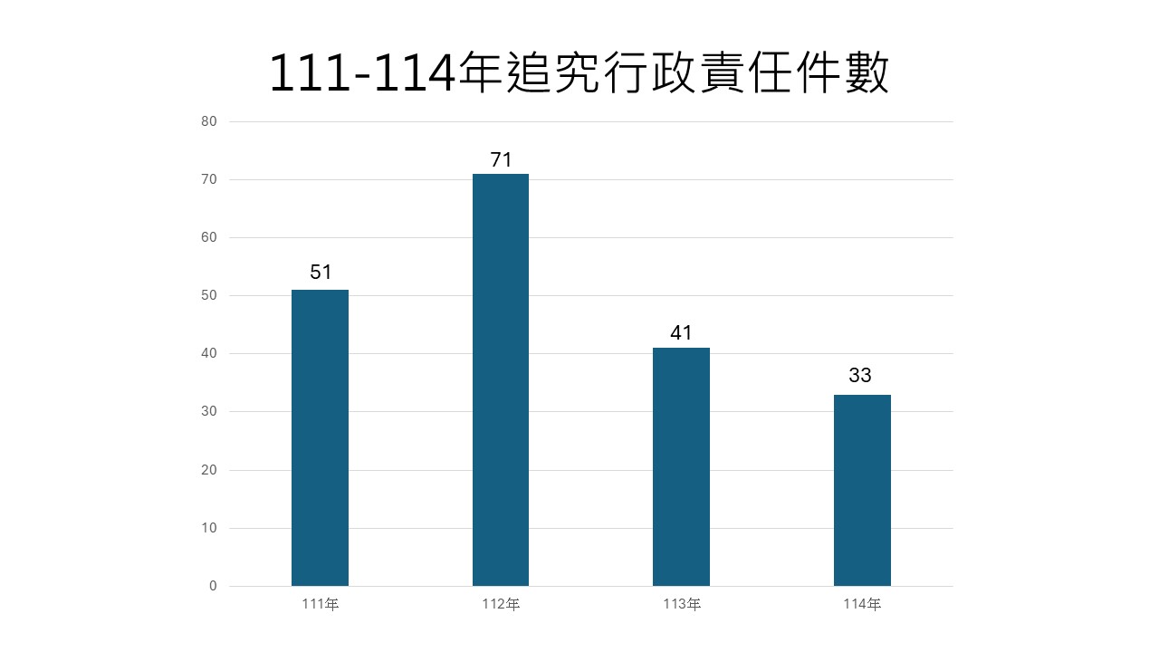 111-114年追究行政責任件數