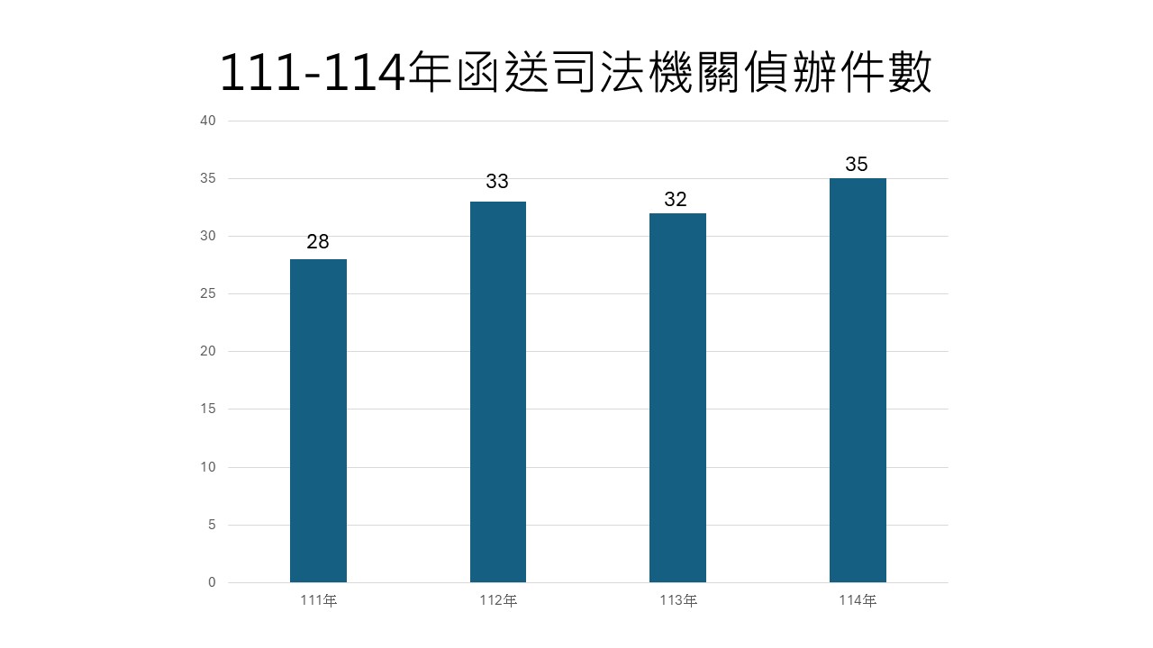 111-114年函送司法機關偵辦件數