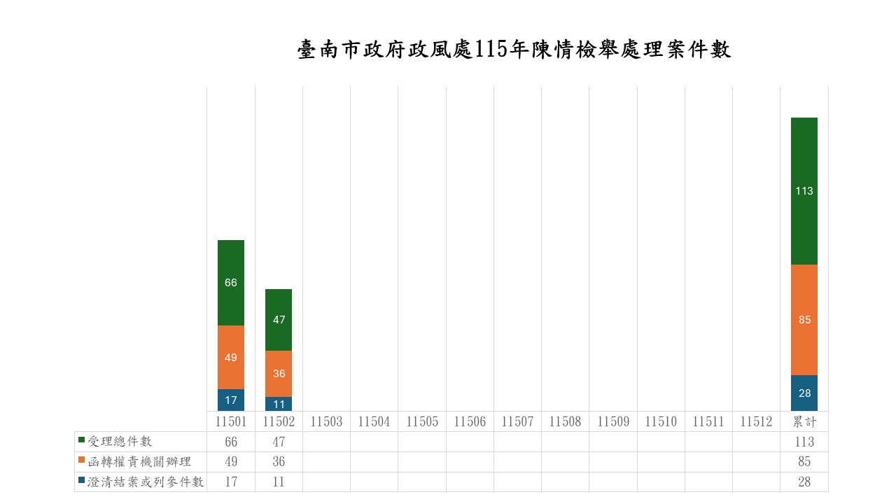 115年陳情檢舉處理案件數圖表