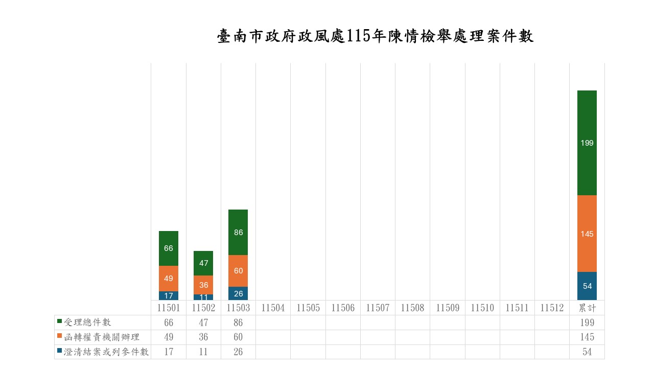 115年陳情檢舉處理案件數圖表