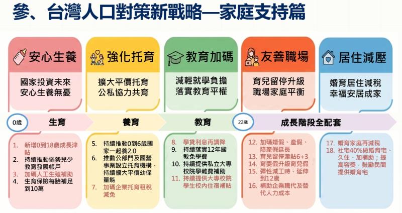 台灣人口對策新戰略—家庭支持篇