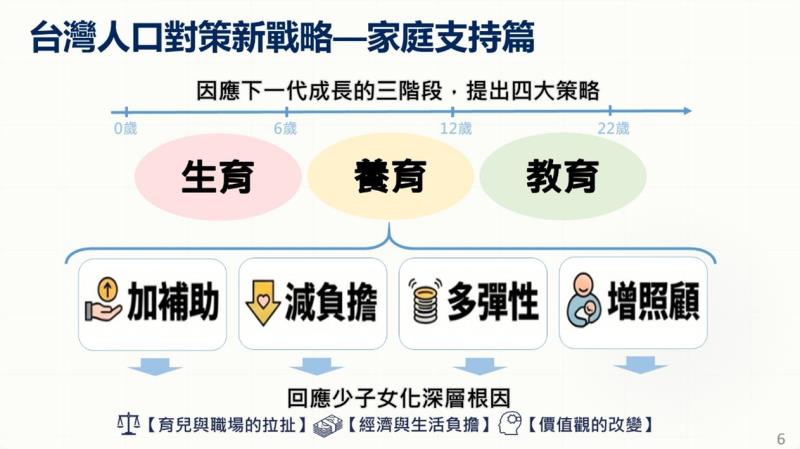 台灣人口對策新戰略—家庭支持篇2