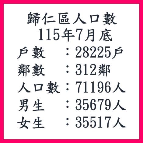 115年7月歸仁區人口數