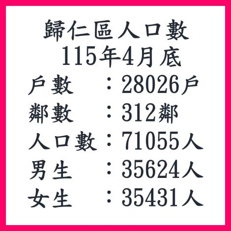 115年4月歸仁區人口數