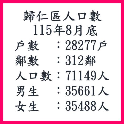 115年8月歸仁區人口數