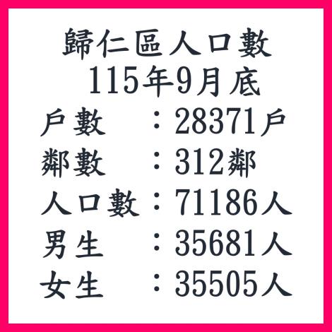 115年9月歸仁區人口數