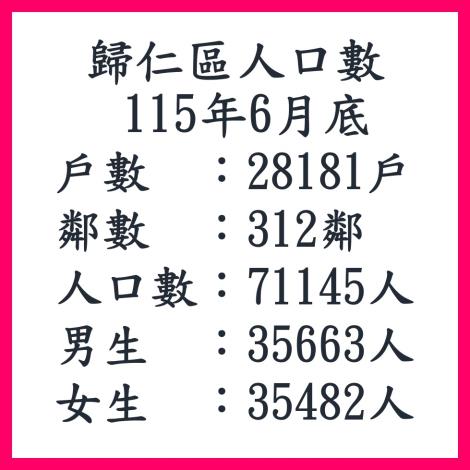 115年6月歸仁區人口數