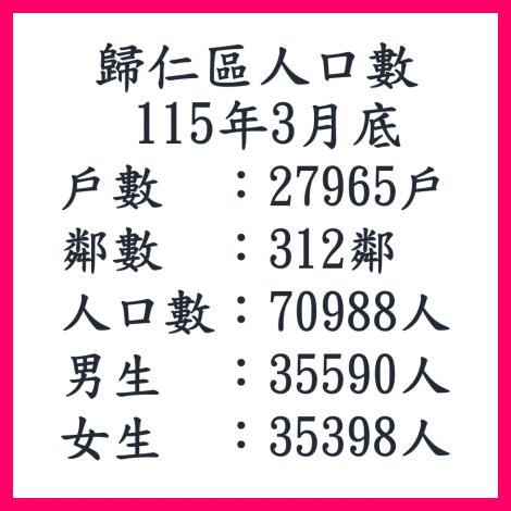 115年3月歸仁區人口數