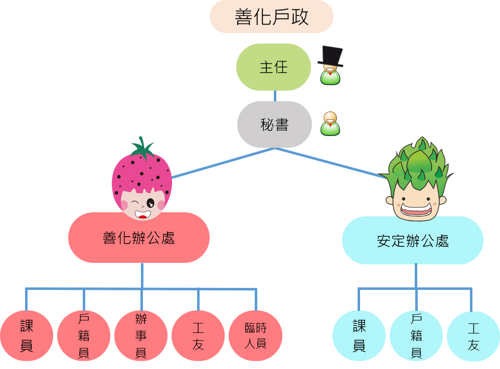組織編制