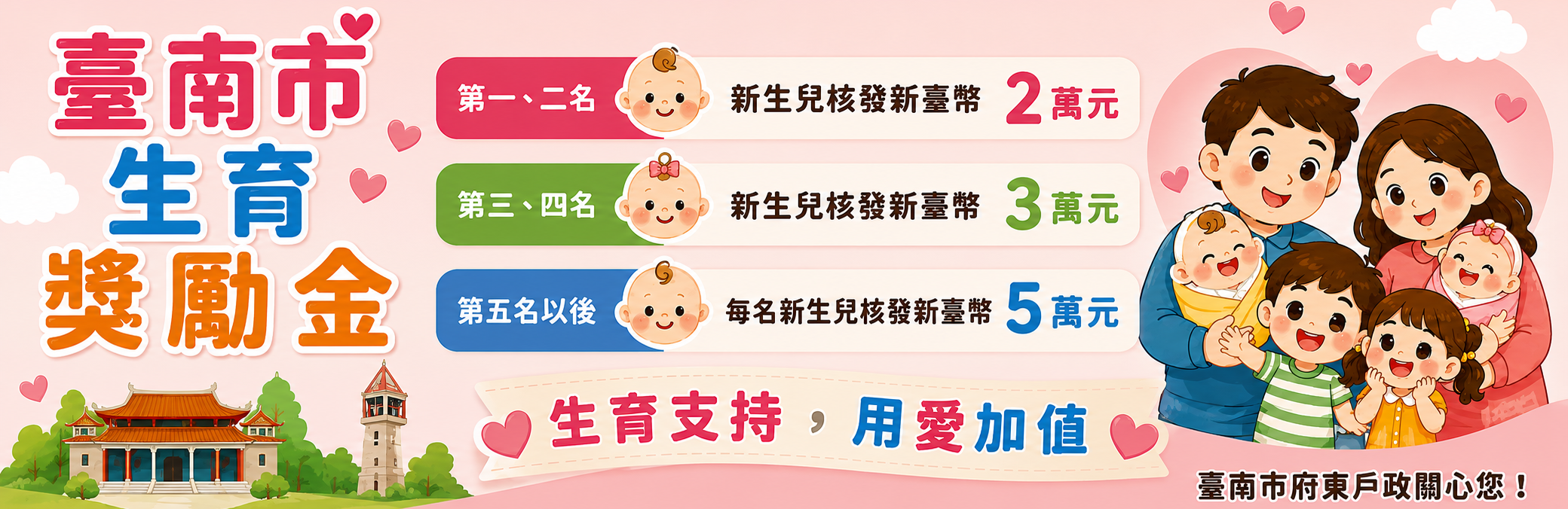 臺南市生育獎勵金自112年1月1日以後出生並符合相關規定者，產婦之新生兒第一名及第二名各核發20,000元第三名及第四名各核發30,000元,第五名以後每名50,000元(這是輪播圖片,點入有詳細說明)