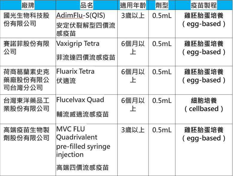 公費流感疫苗廠牌