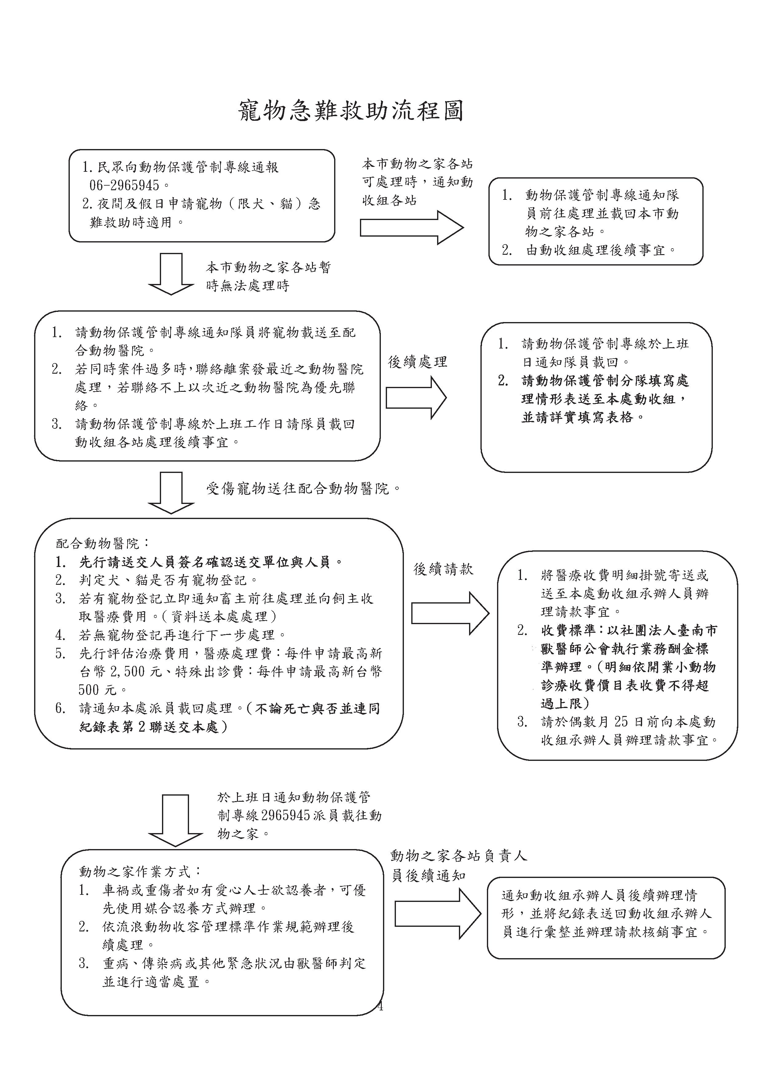 臺南市動物防疫保護處 流浪動物急難救助流程圖