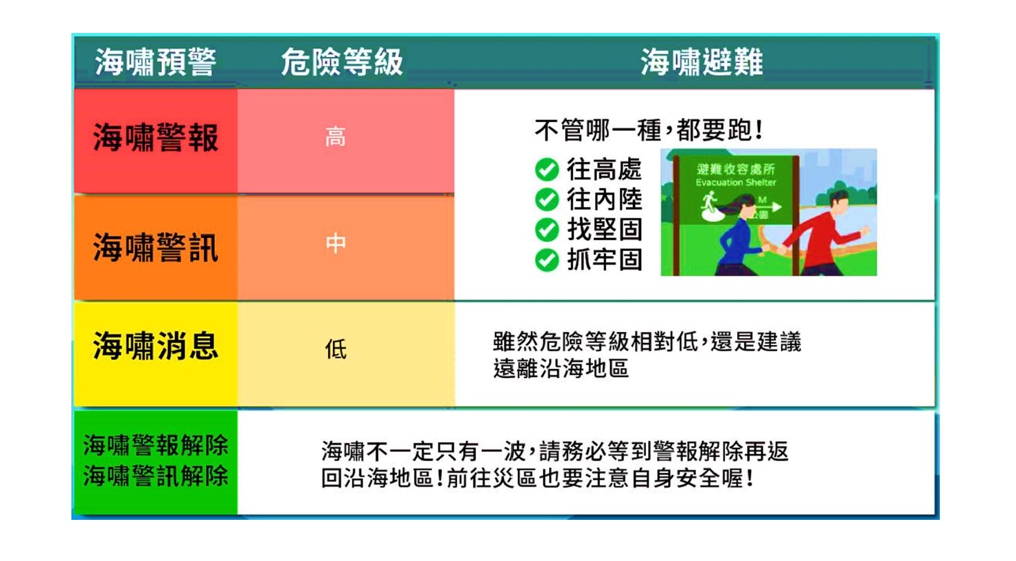 因應中央氣象署通知07/30 07:25俄羅斯堪察加半島東部外海發生地震，引發海嘯，預計約在07/30 13:31影響西南沿海地區，請近岸民眾盡速遠離前往高處避難。