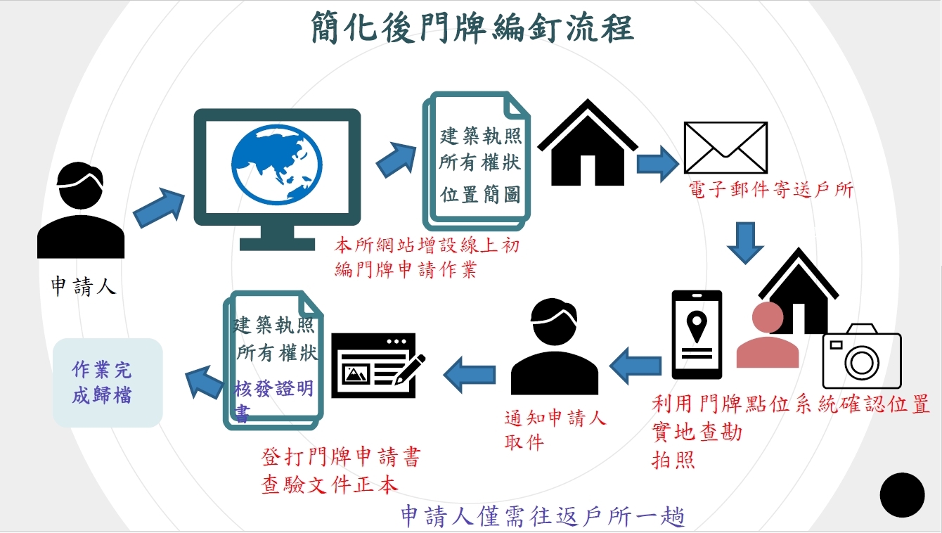 簡化後門牌編釘流程