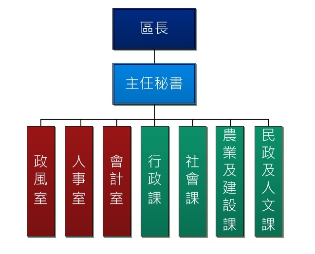 臺南市西港區公所組織圖