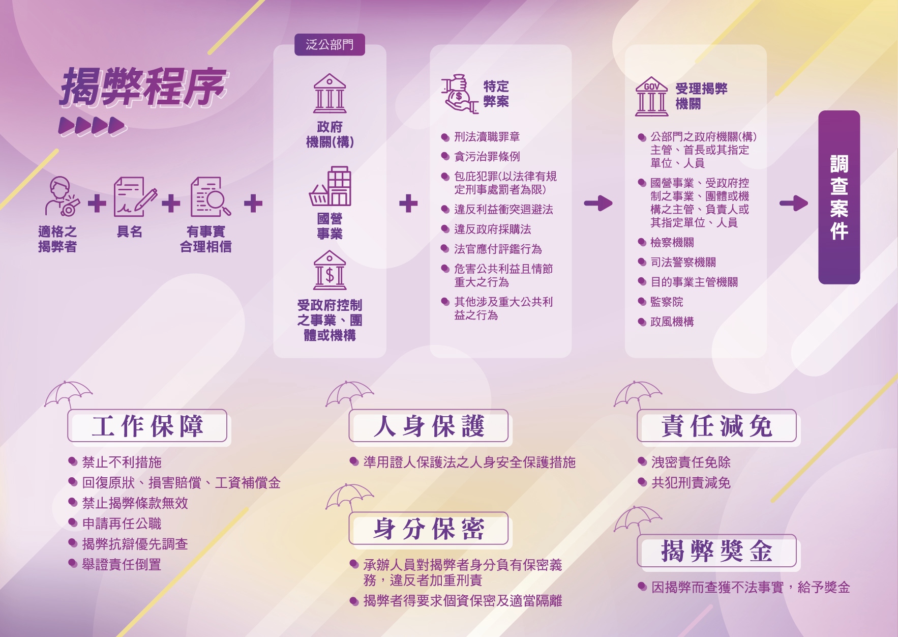 說明揭弊程序，由適格之揭弊者即公部門揭弊者或國營事業、受政府控制之事業、團體或機構揭弊者，有事實合理相信泛公部門涉有公益揭弊者保護法第3條所稱弊案，由受理揭弊機關調查案件