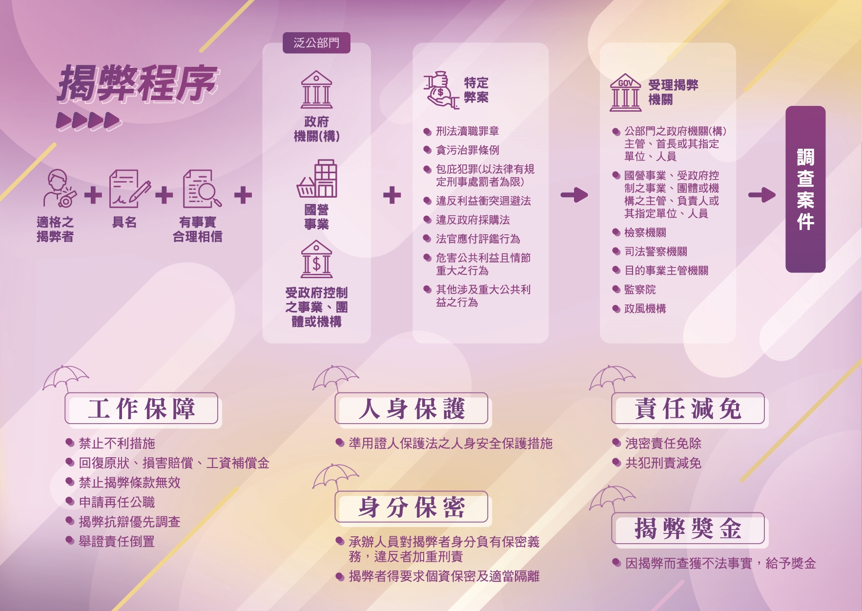 公益揭弊者保護法摺頁-背面