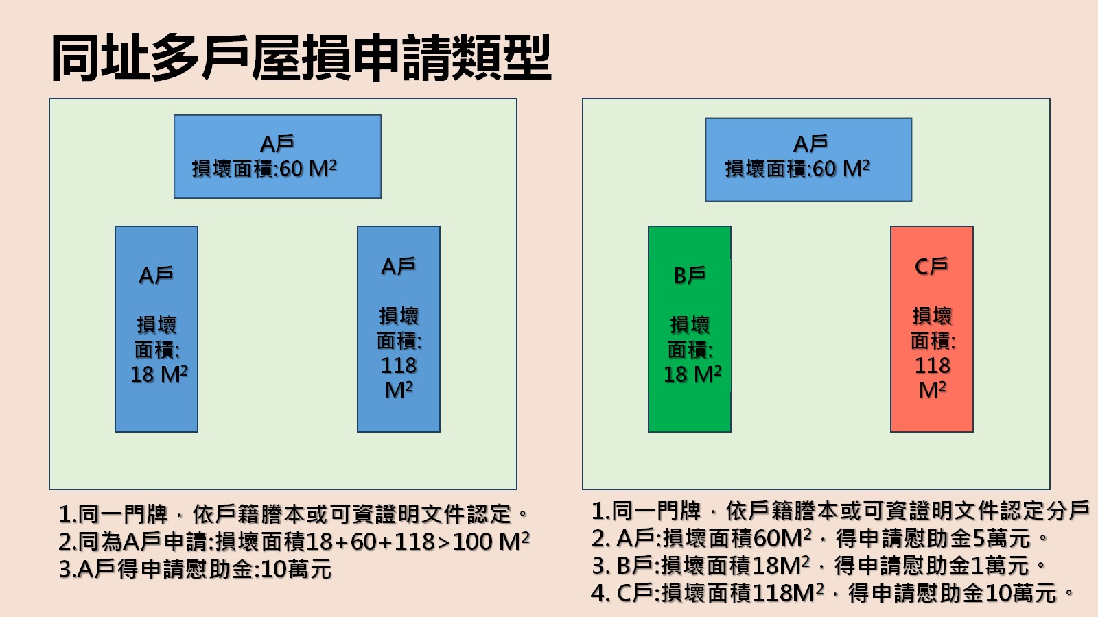 同址多戶屋損