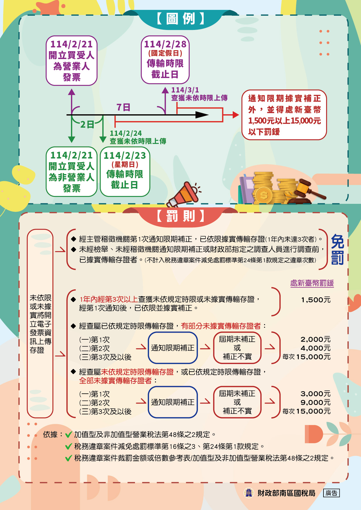 商家未依規定時程上傳電子發票開罰3