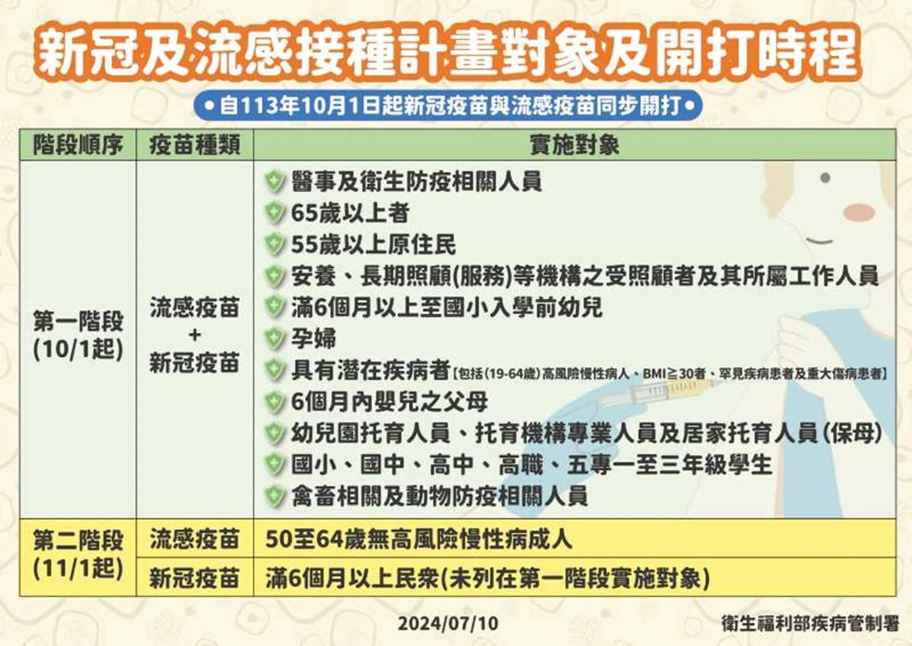 今年10月1日起，流感疫苗與新冠JN.1疫苗將同步分2階段開打，左流右新同時接種，獲得雙重保護