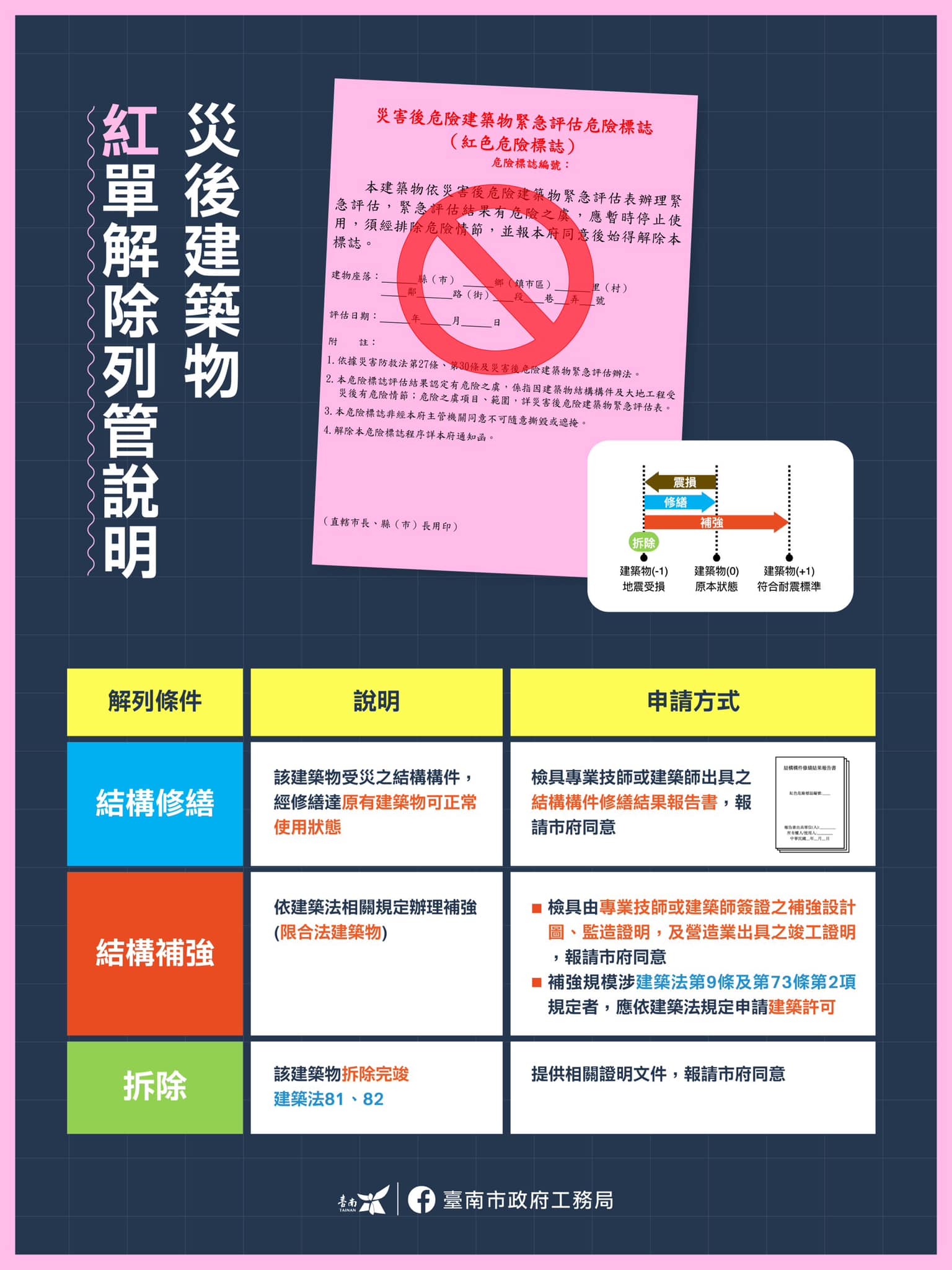 張貼【紅、黃單】災後建築物解除列管說明-1