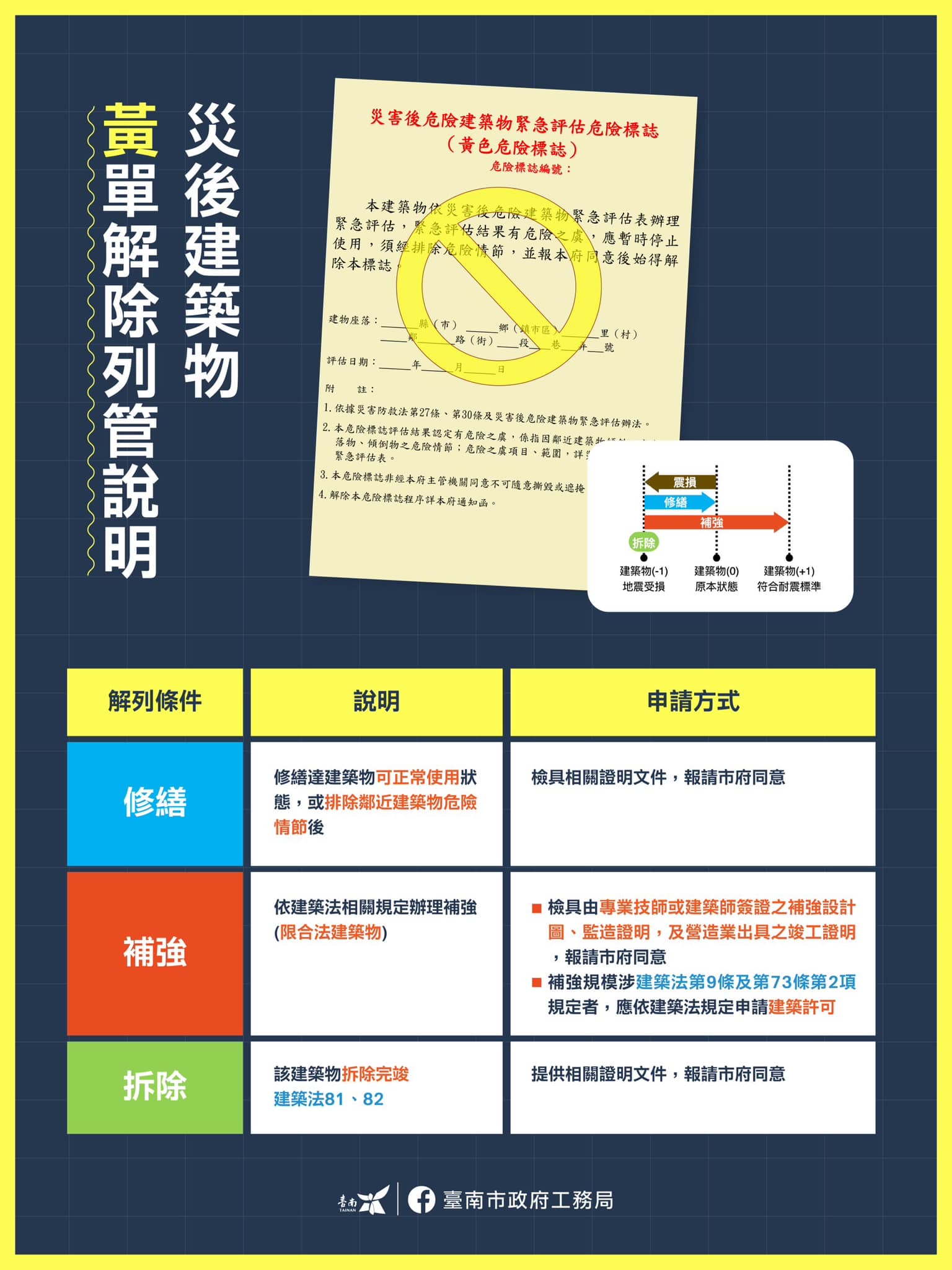 張貼【紅、黃單】災後建築物解除列管說明-2