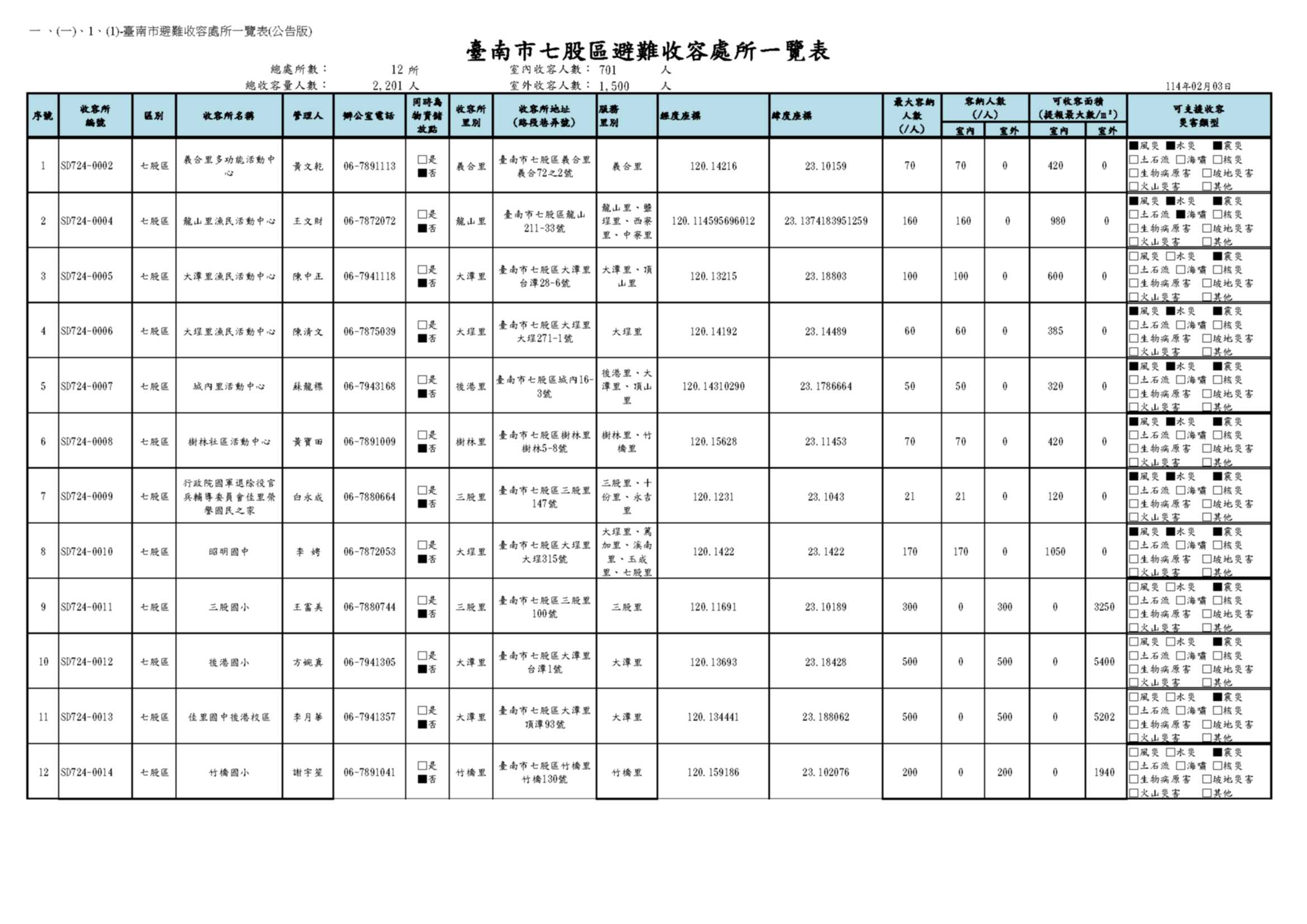 收容處所一覽表